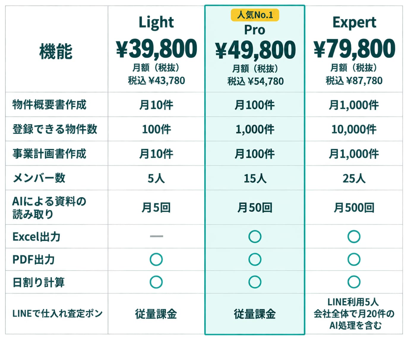 成約クラウドの料金比較表。Lightは月額39,800円、Proは49,800円、Expertは79,800円（税抜）。各プランの詳細は続く表をご参照ください。