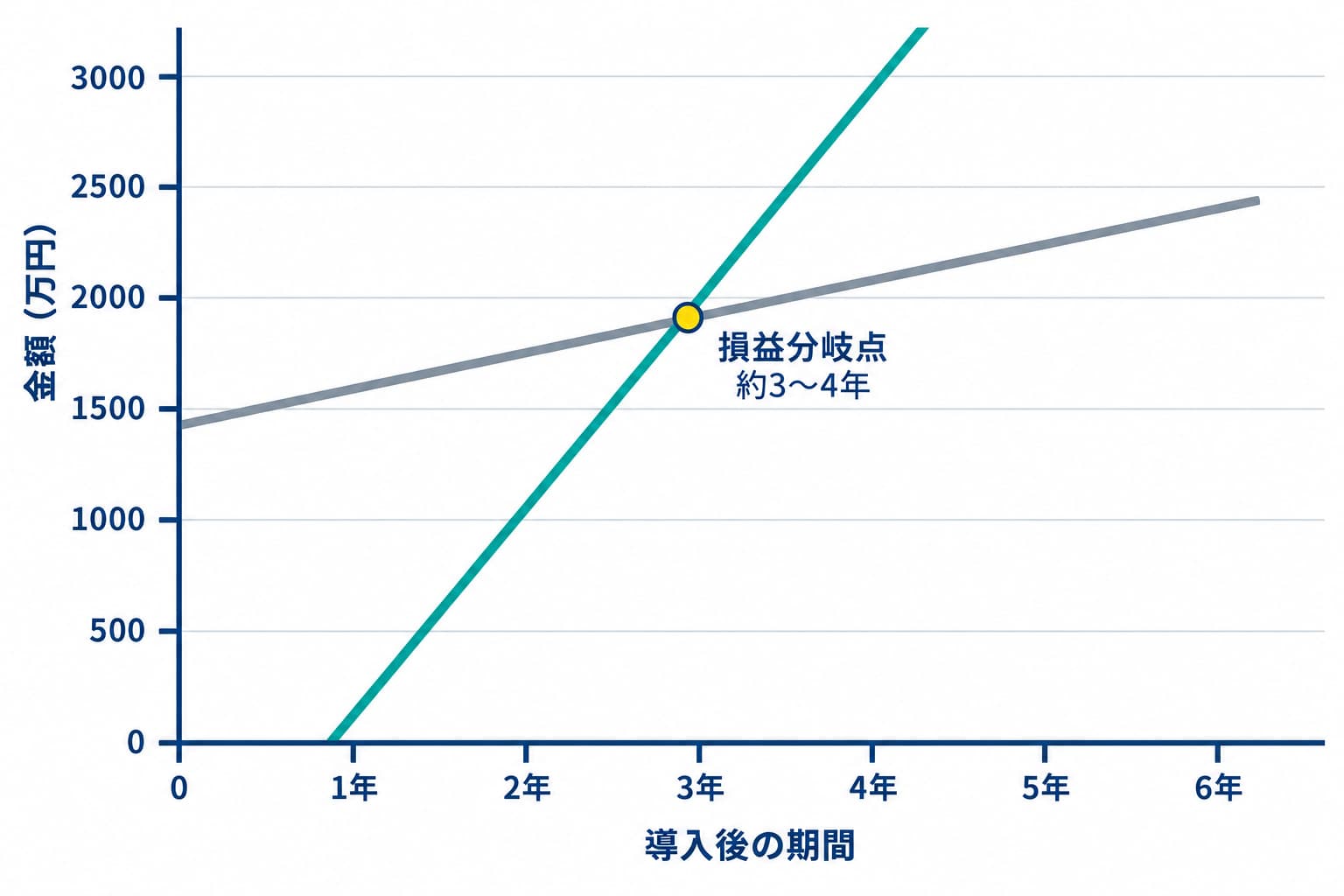 約3〜4年の損益分岐点を示す、金額と導入後の期間の比較グラフ