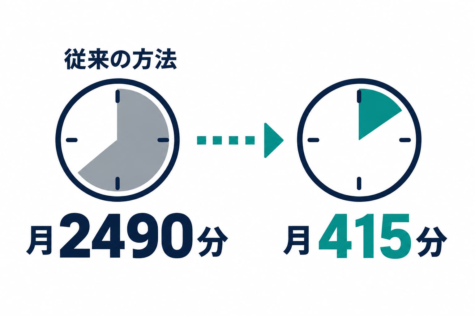 従来の方法 月2490分 → グリリ導入後 月415分（83%削減）
