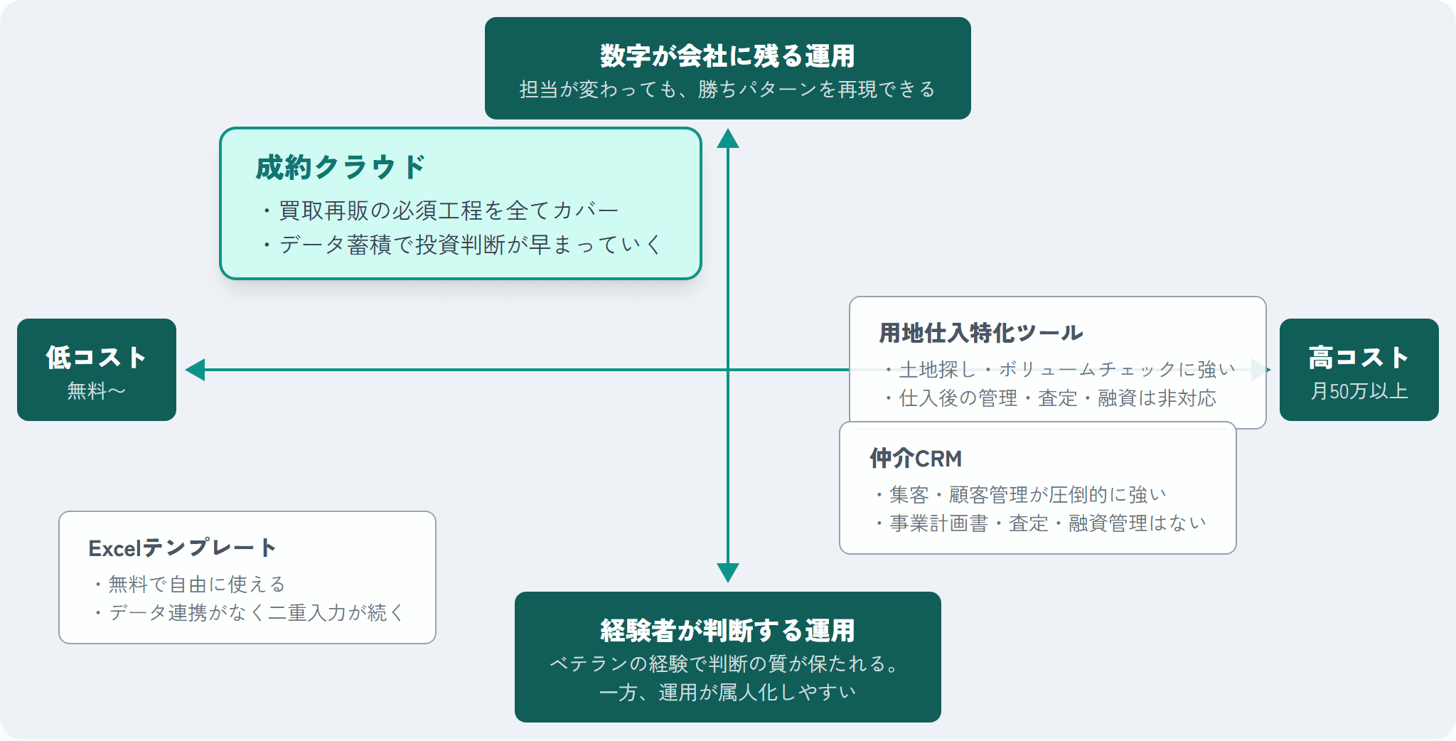 ポジショニングマップ:成約クラウドは『低コスト』×『数字が会社に残る運用』の象限