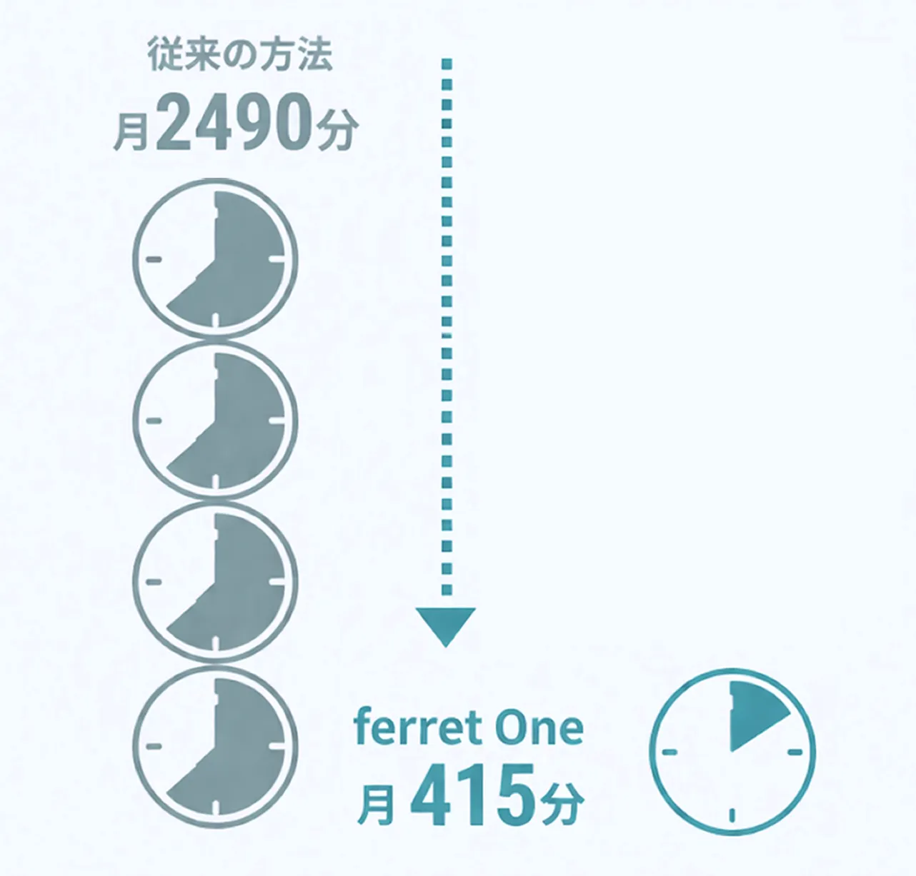 月2490分の作業が月415分に短縮された比較図